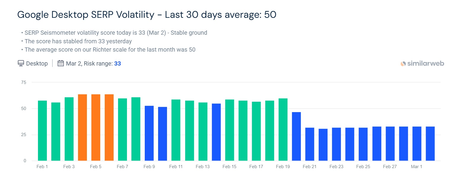 Volatilité des SERP de février 2026 sur Google sur Similarweb