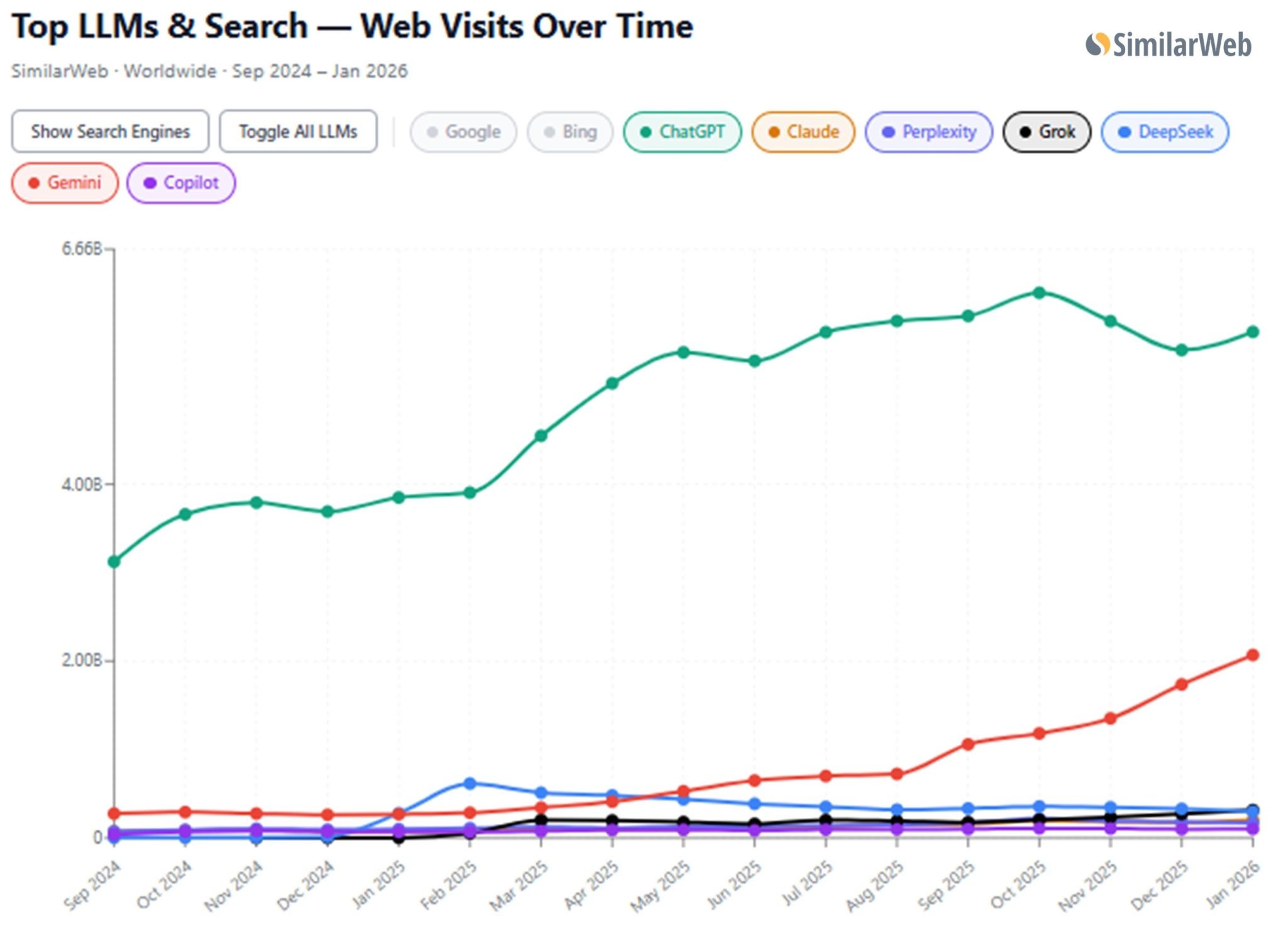 search engine market share llms