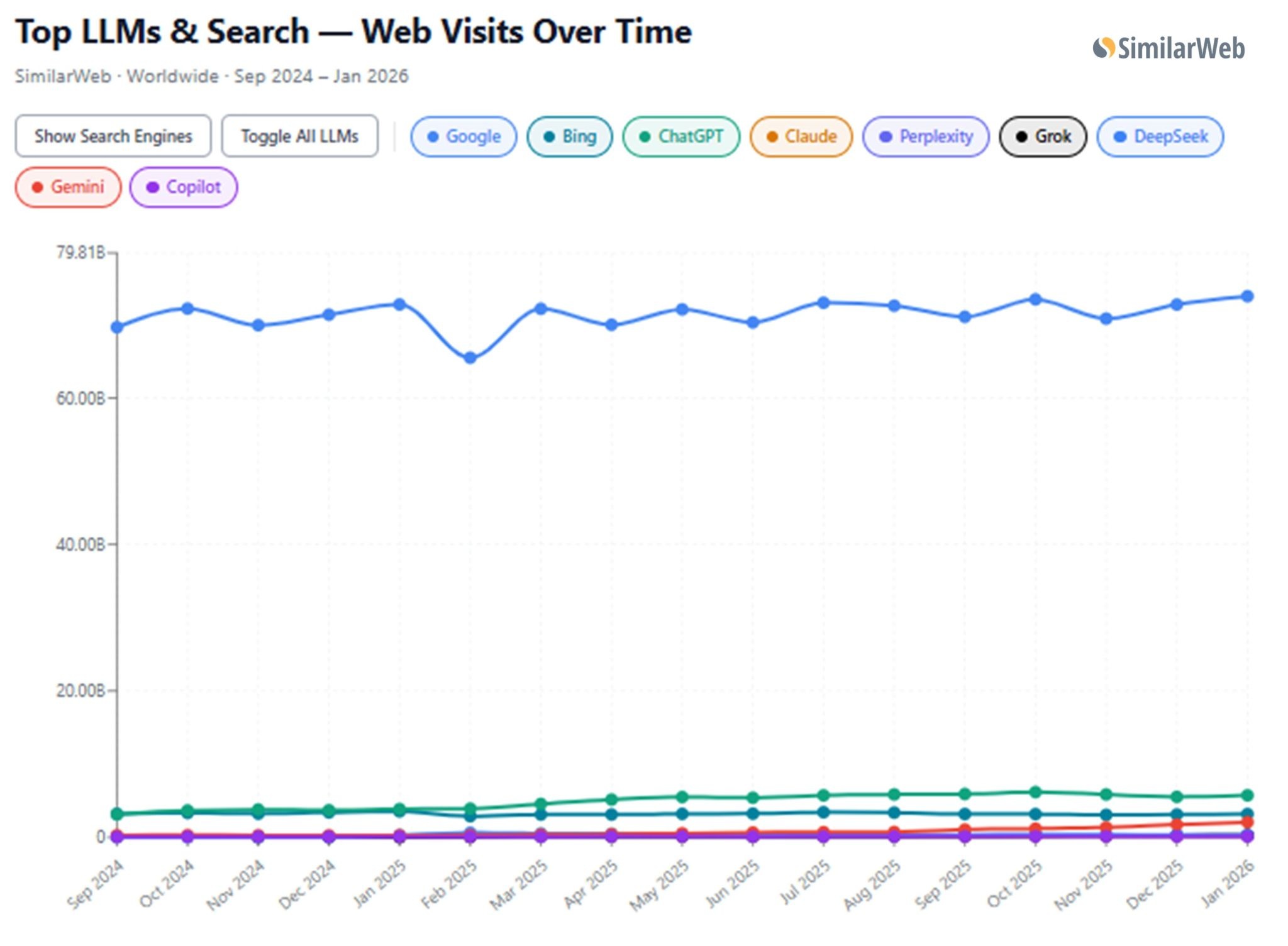 search engine market share llms vs google
