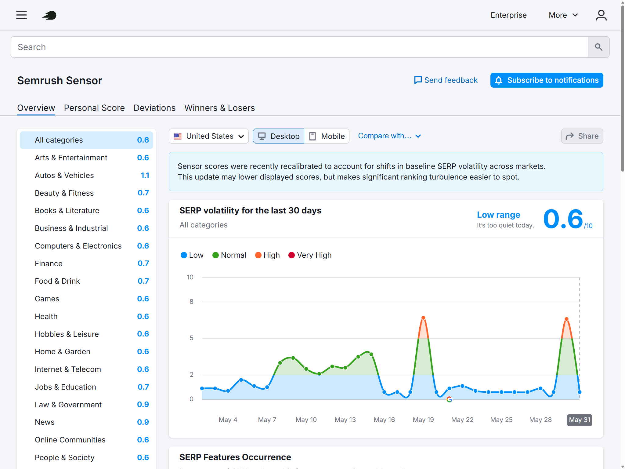Volatilité des résultats de recherche pour mai 2026 grâce à Semrush Sensor