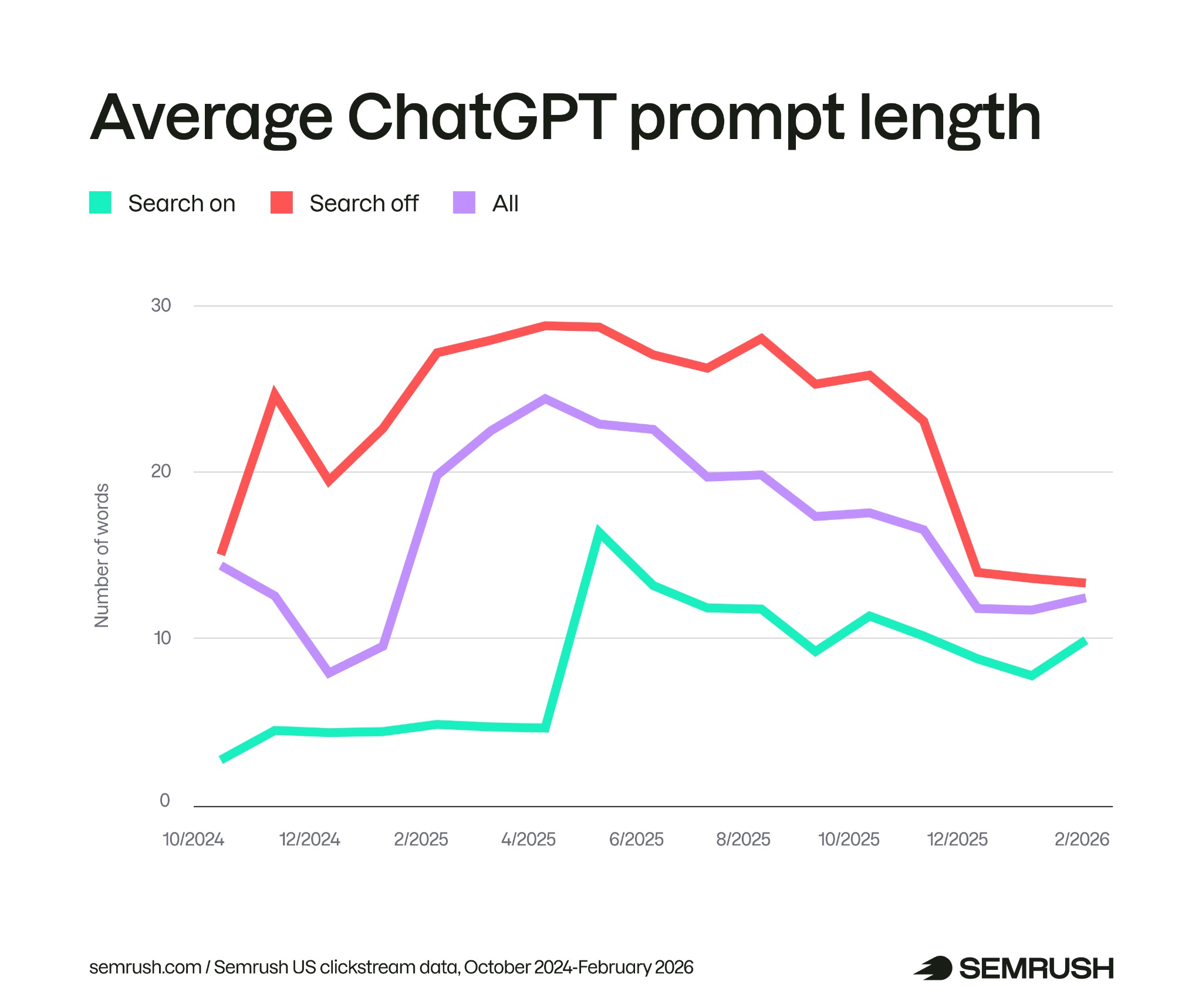 Graphique tiré des données SEMRush