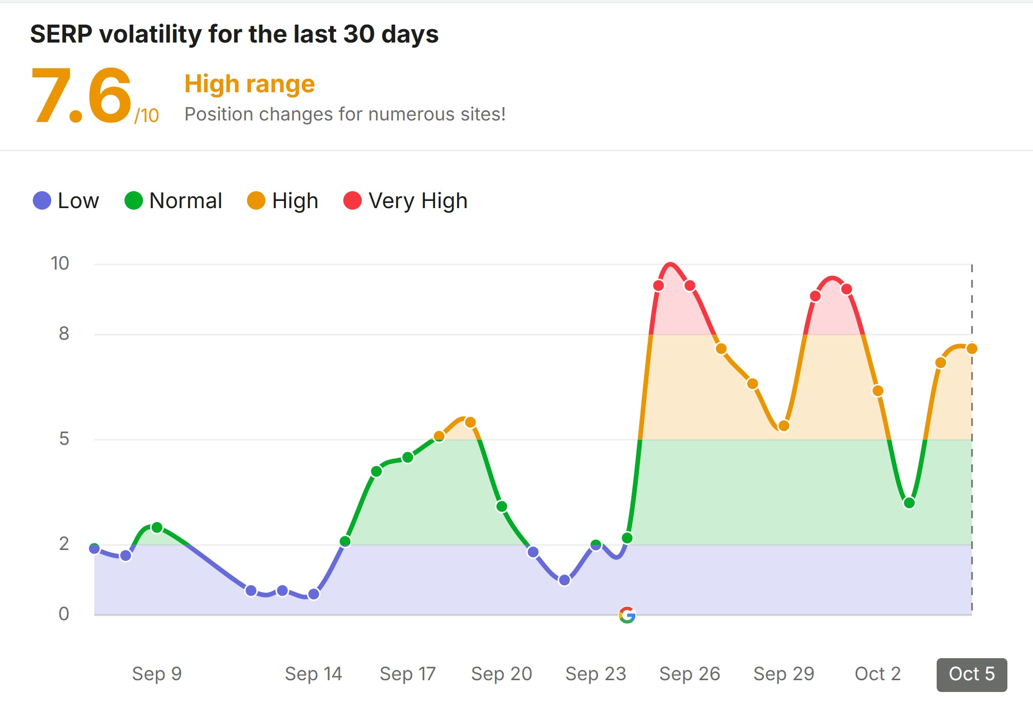 volatilité des SERP en septembre 2026 selon Semrush