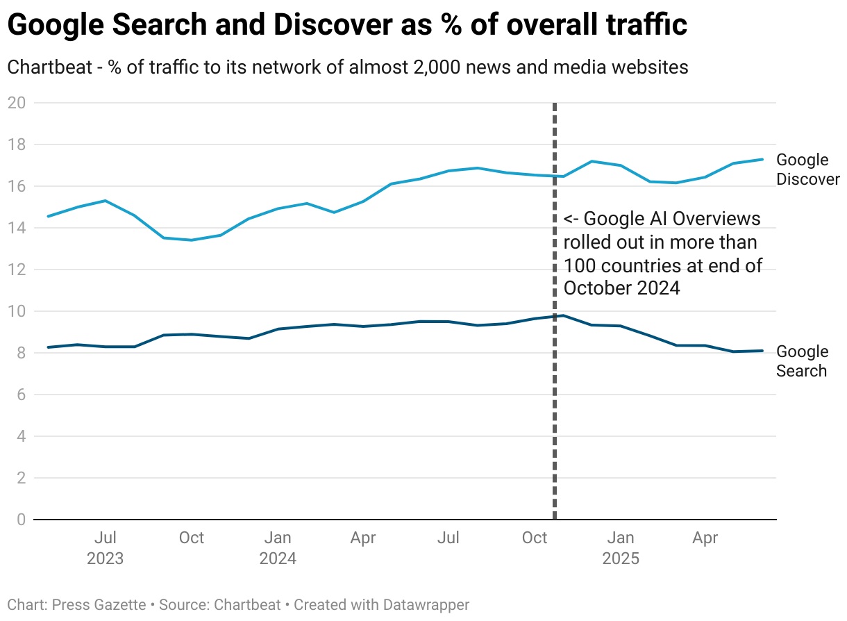 google discover vs google search traffic