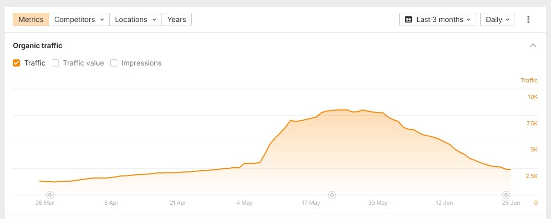 Hot Summer of Google Updates Begins – SEO News June 2026插图1 Image from Glenn Gabe showing traffic for a site hit by both the May 2026 Core Update and the June 2026 Spam Update