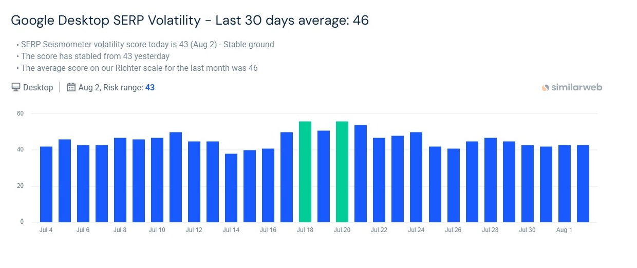 Google Search SERP volatility from SimilarWeb