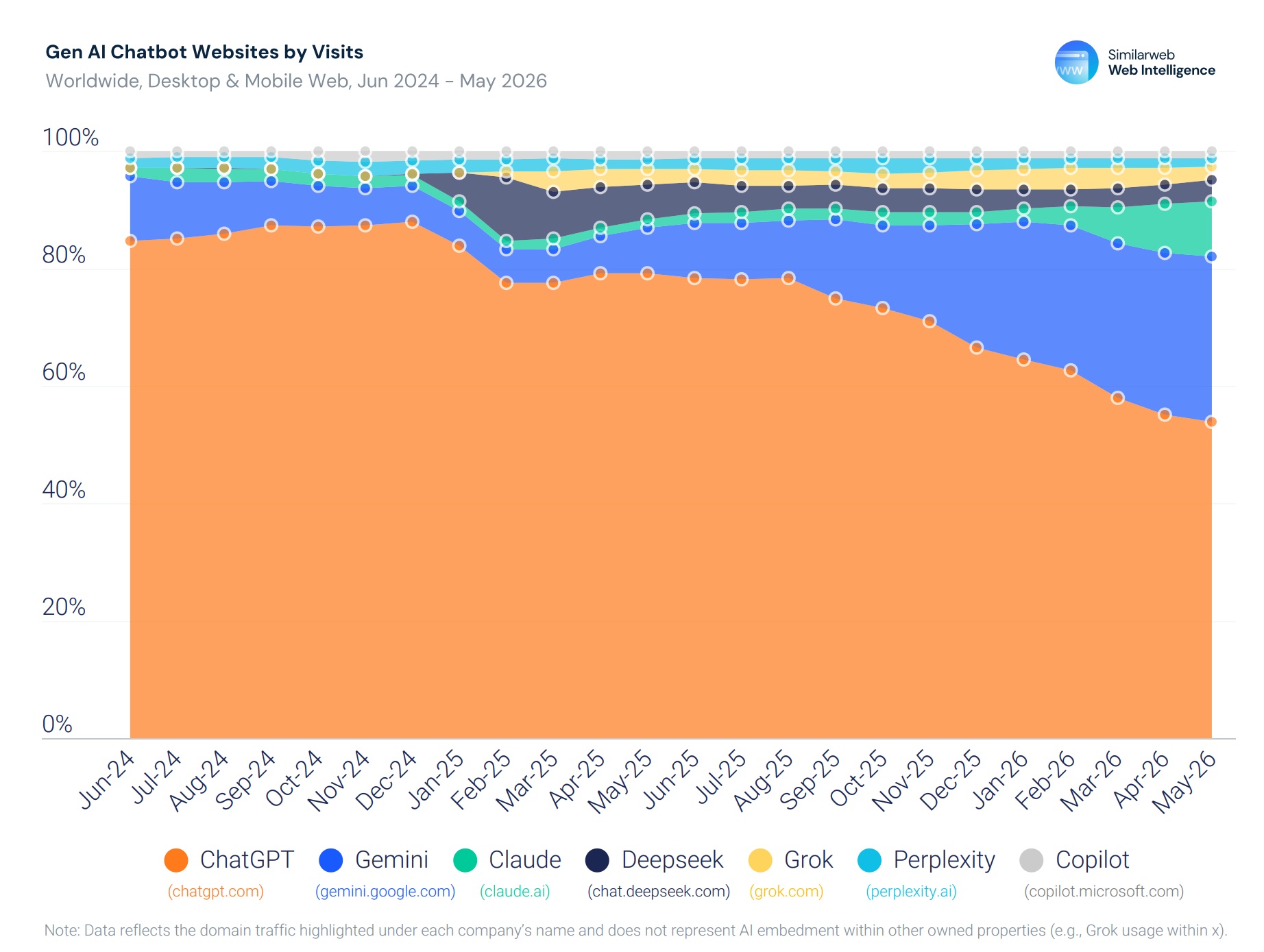 Gen AI Chatbot Websites by visit - SimilarWeb