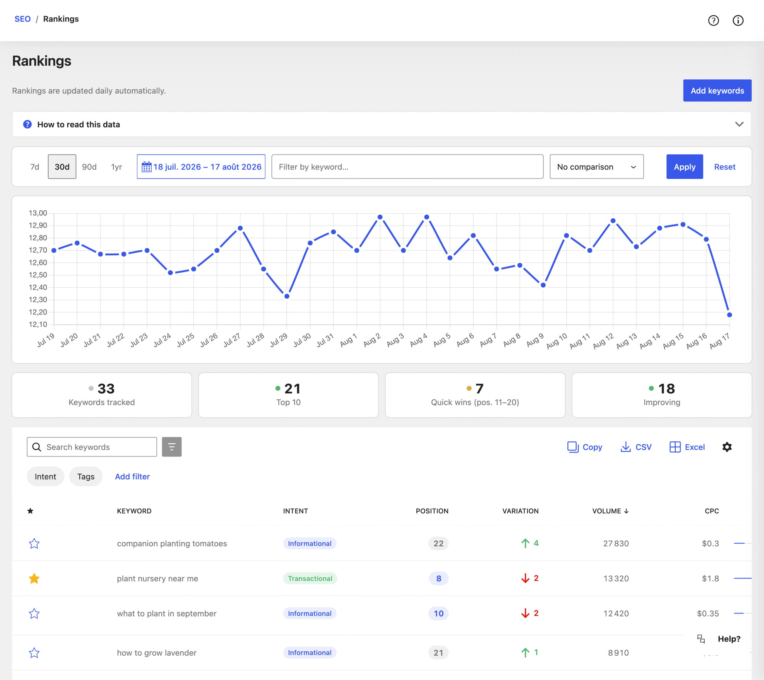Rankings - SEOPress Insights