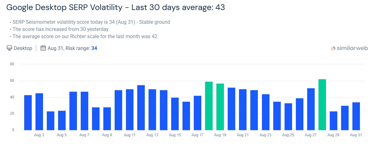 Google Search SERP volatility from SimilarWeb